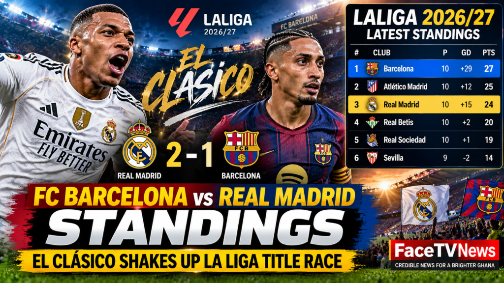 FC Barcelona vs Real Madrid Standings: Mbappé’s El Clásico Double Blows La Liga Title Race Wide Open