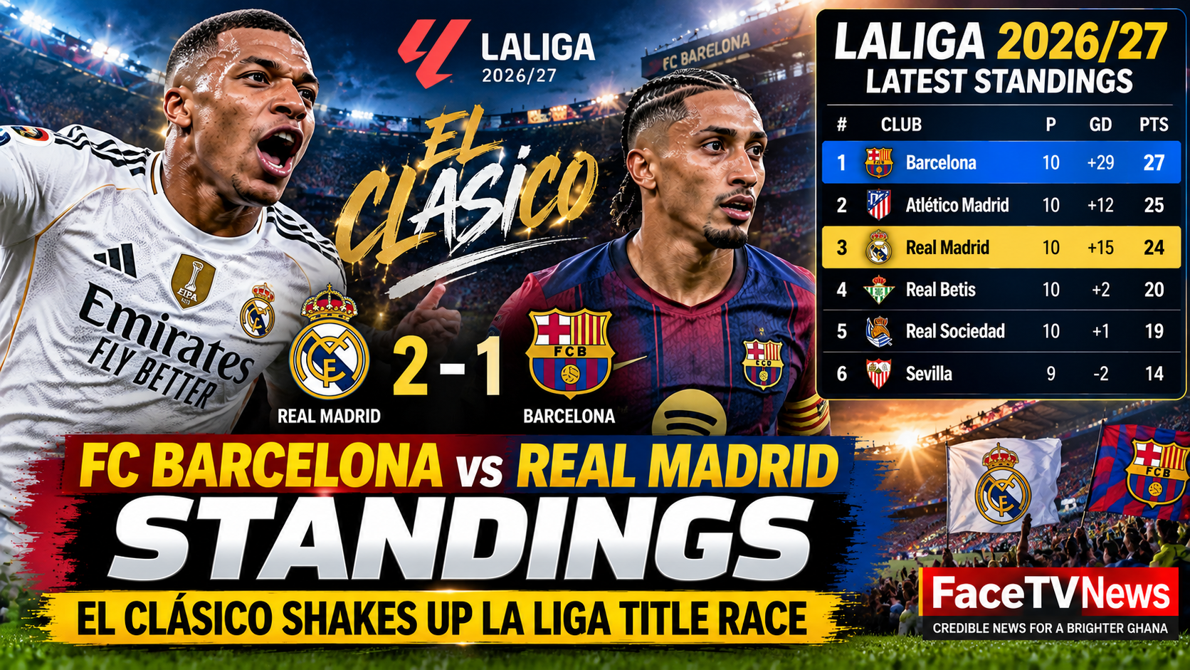 FC Barcelona vs Real Madrid Standings: Mbappé’s El Clásico Double Blows La Liga Title Race Wide Open